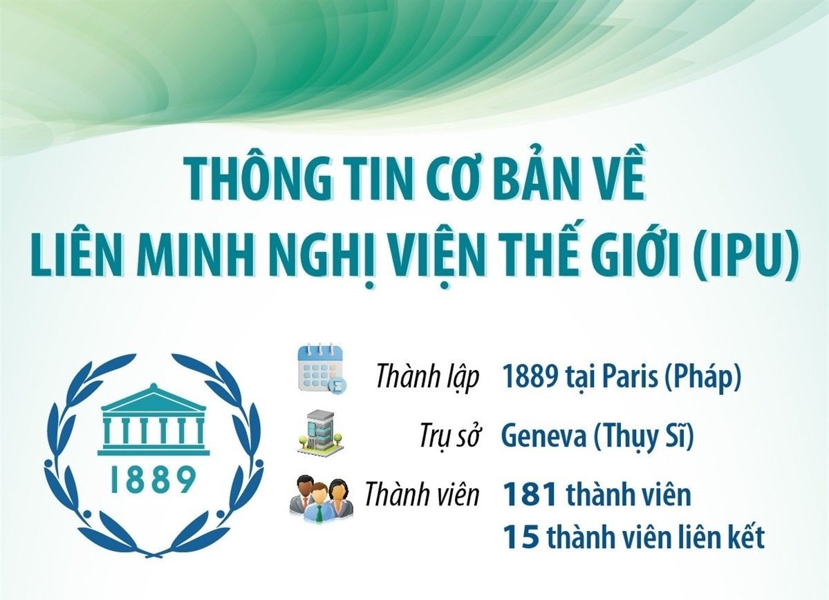 Thông tin cơ bản về Liên minh Nghị viện thế giới