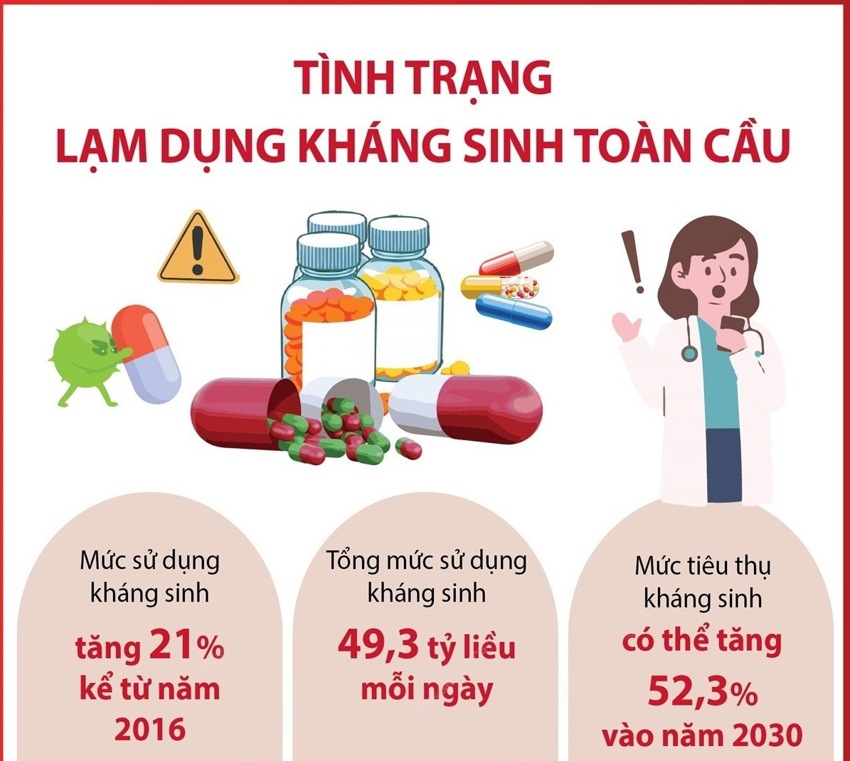Tình trạng lạm dụng kháng sinh toàn cầu ở mức báo động