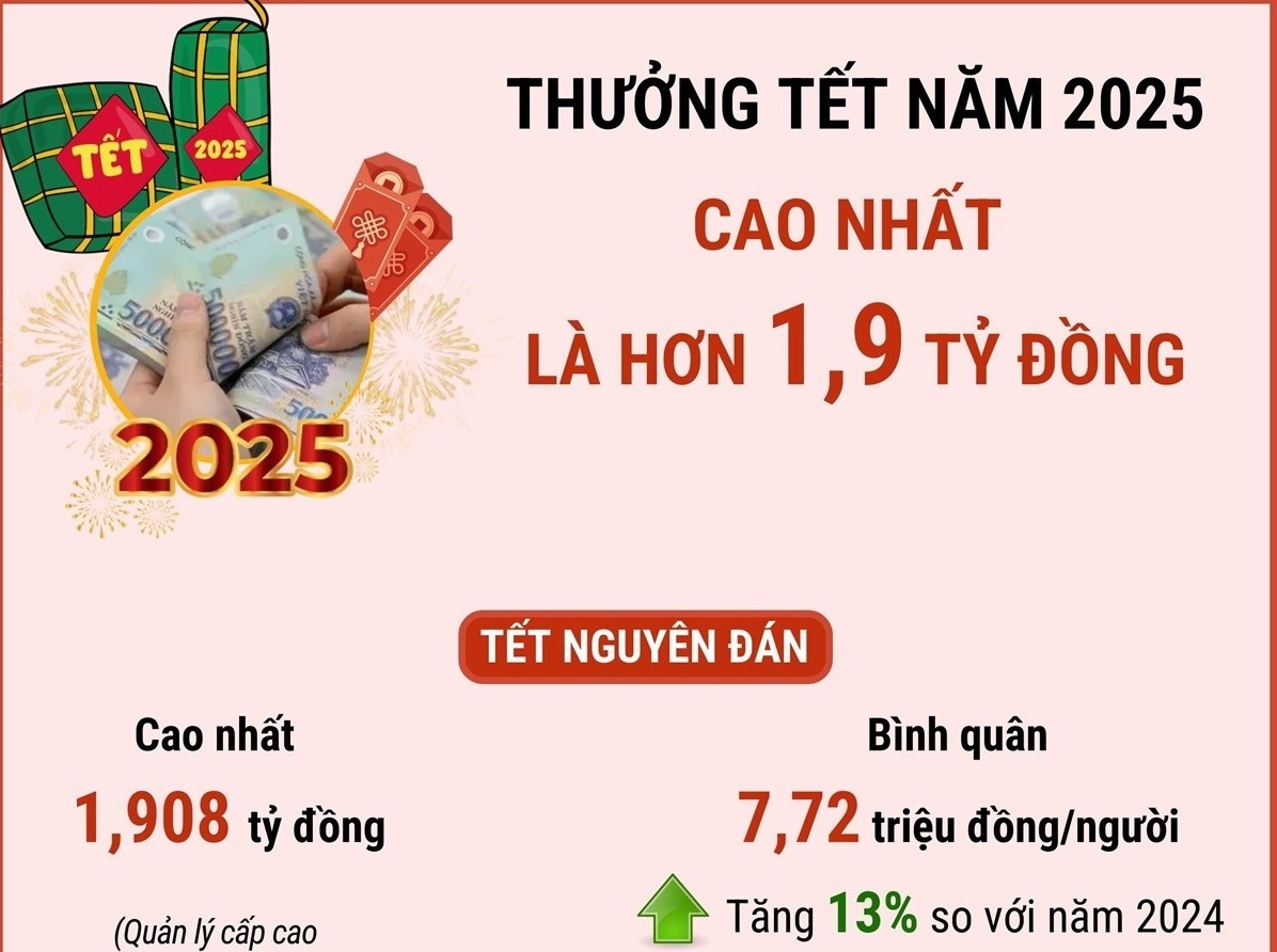 Thưởng Tết Âm lịch năm 2025 cao nhất hơn 1,9 tỷ đồng