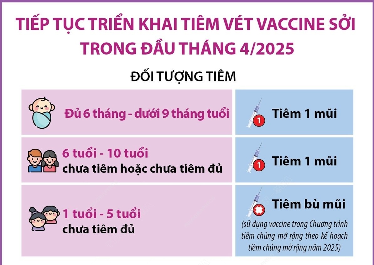 Tiếp tục triển khai tiêm vét vaccine phòng sởi trong đầu tháng 4/2025