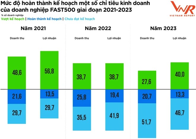 Lễ Công bố Top 500 doanh nghiệp tăng trưởng nhanh nhất Việt Nam
