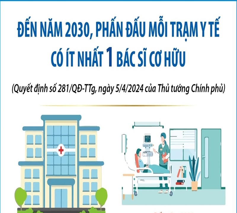 Đến năm 2030, phấn đấu mỗi trạm y tế có ít nhất một bác sỹ cơ hữu