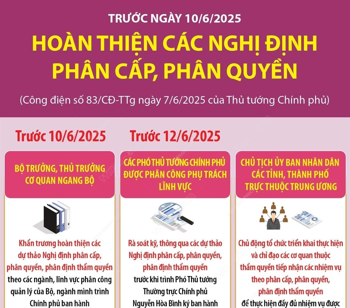 Trước ngày 10/6/2025, hoàn thiện các Nghị định phân cấp, phân quyền