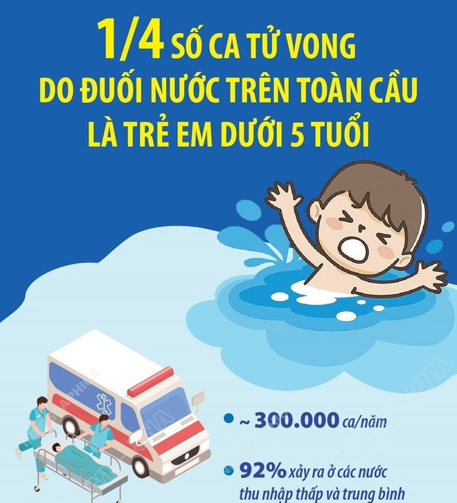 1/4 số ca tử vong do đuối nước trên toàn cầu là trẻ em dưới 5 tuổi