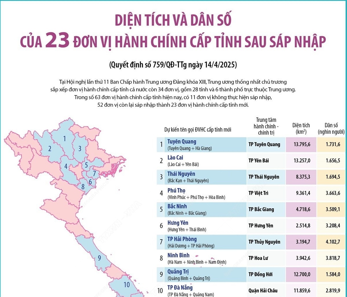 Diện tích và dân số của 23 đơn vị hành chính cấp tỉnh sau sáp nhập