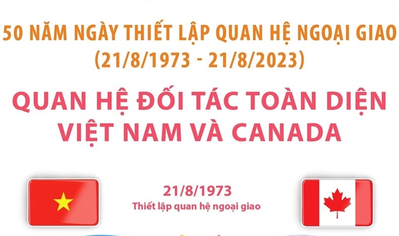 Quan hệ Việt Nam và Canada đã và đang đi vào chiều sâu