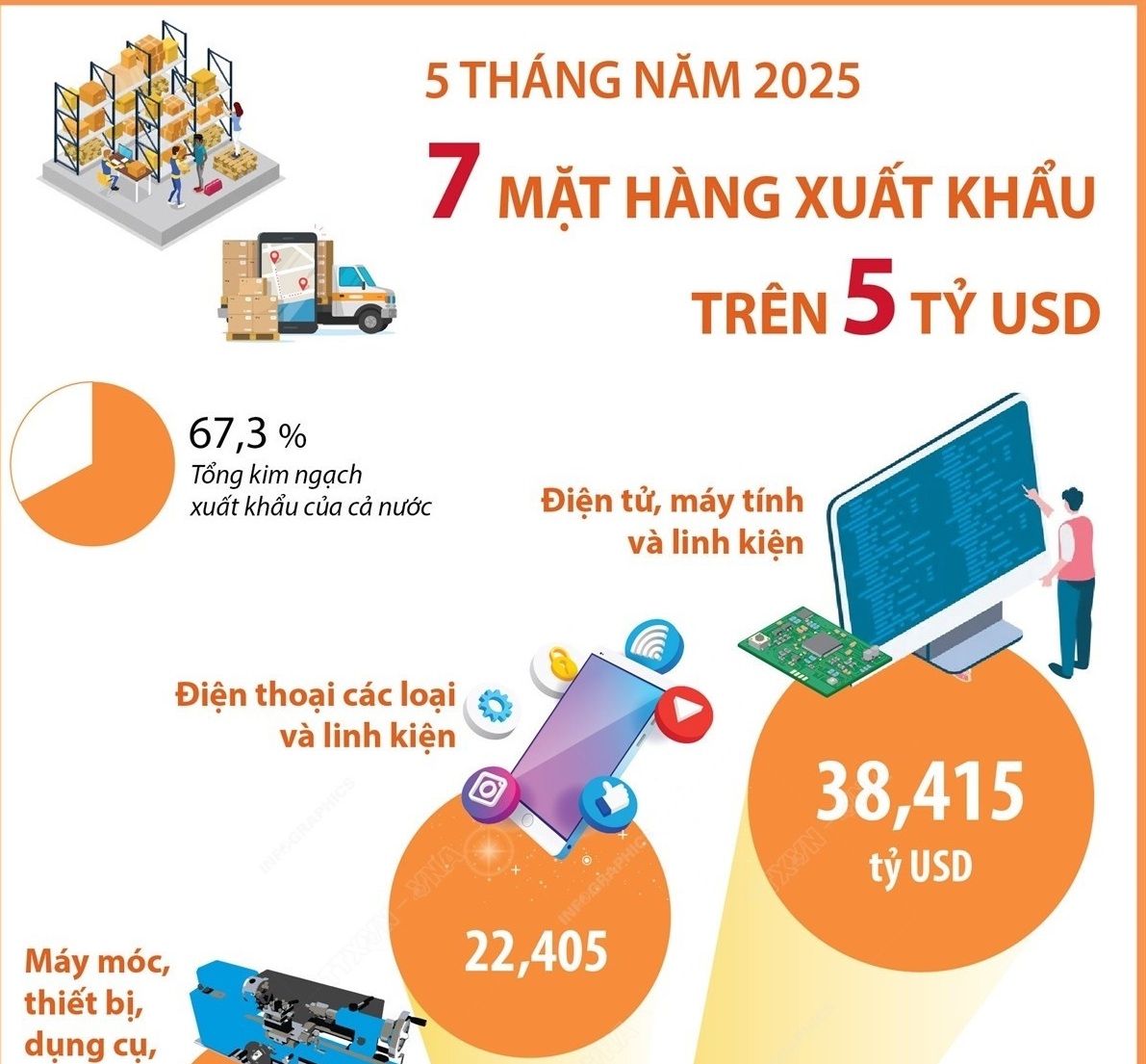5 tháng năm 2025: 7 mặt hàng xuất khẩu trên 5 tỷ USD