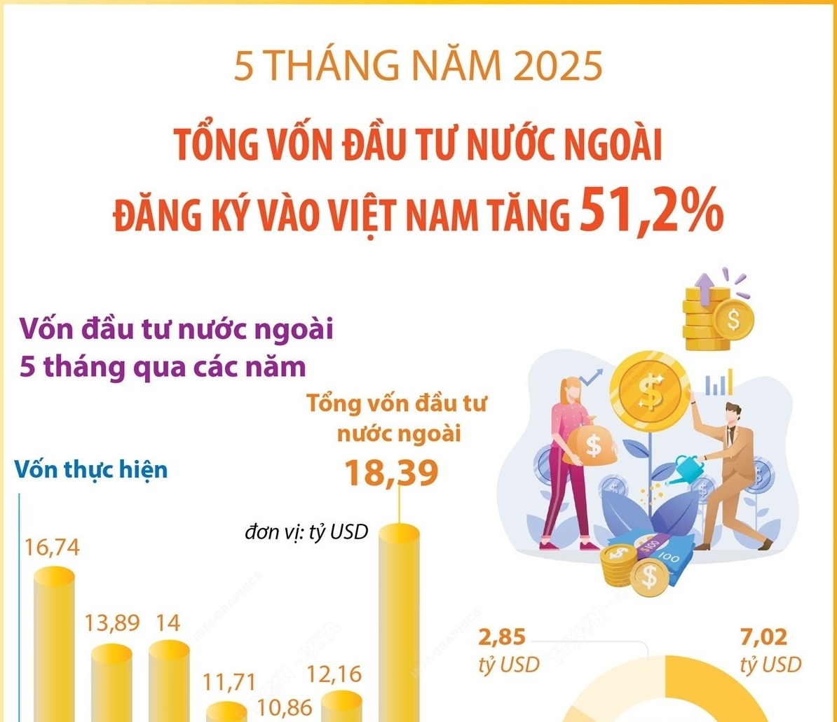 Các chỉ số kinh tế đáng chú ý 5 tháng đầu năm 2025