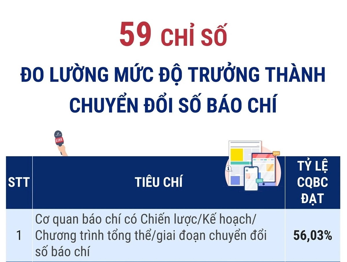 59 chỉ số đo lường mức độ trưởng thành chuyển đổi số báo chí