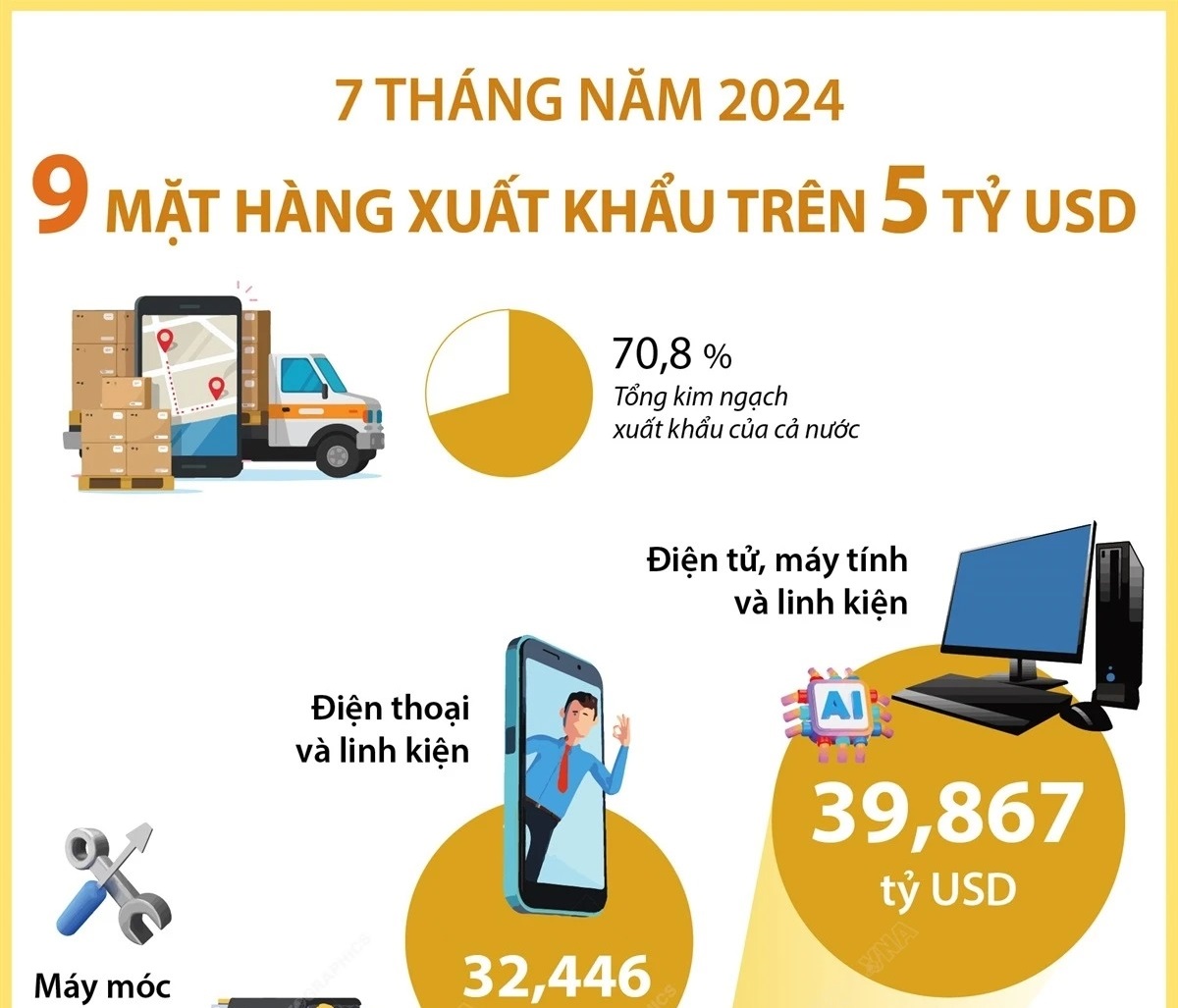 7 tháng năm 2024: 9 mặt hàng xuất khẩu đạt kim ngạch trên 5 tỷ USD
