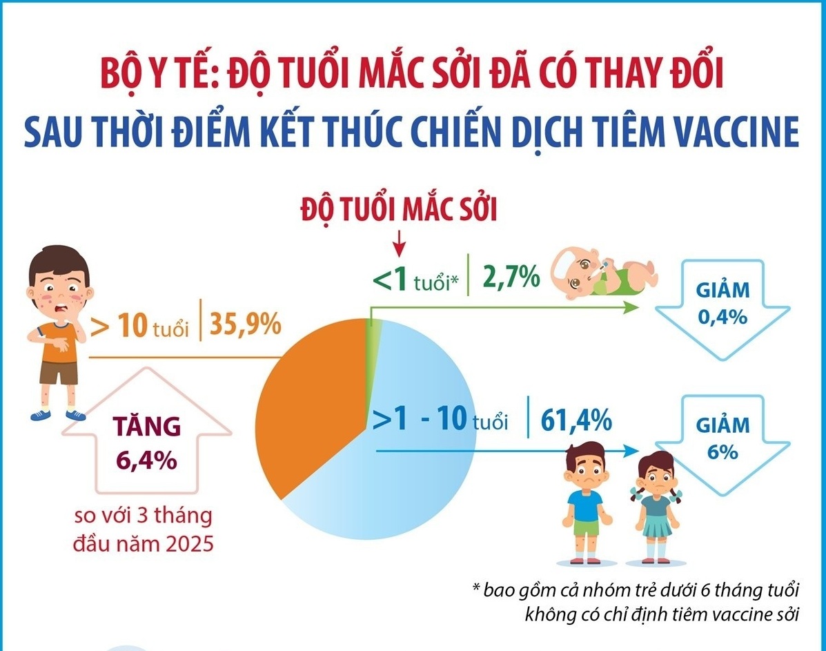 Bộ Y tế: Độ tuổi mắc sởi đã có thay đổi sau khi kết thúc chiến dịch tiêm vaccine
