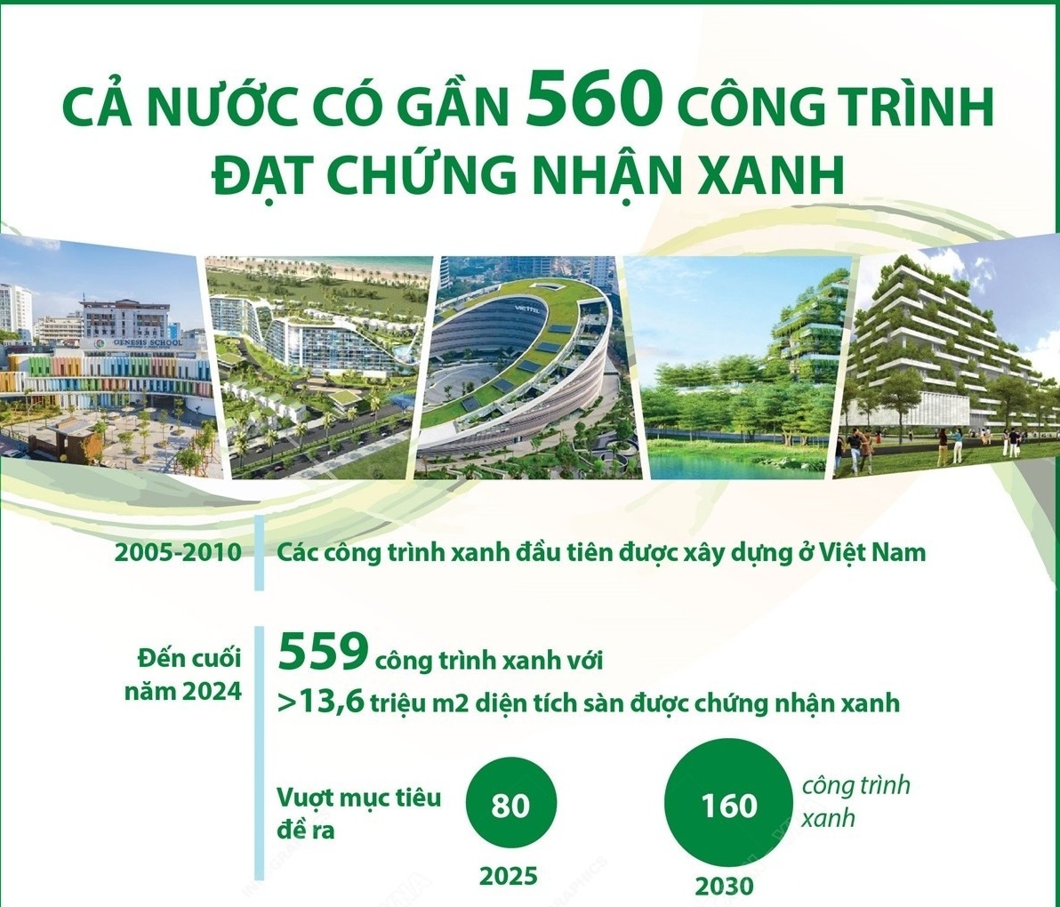 Cả nước có gần 560 công trình đạt chứng nhận xanh
