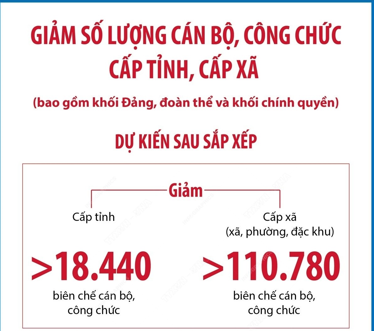 Giảm hơn 18.440 biên chế cán bộ, công chức cấp tỉnh sau sắp xếp
