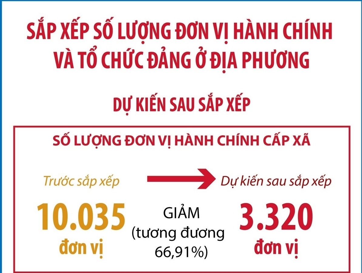 Sau sắp xếp, dự kiến cả nước giảm 66,91% đơn vị hành chính cấp xã