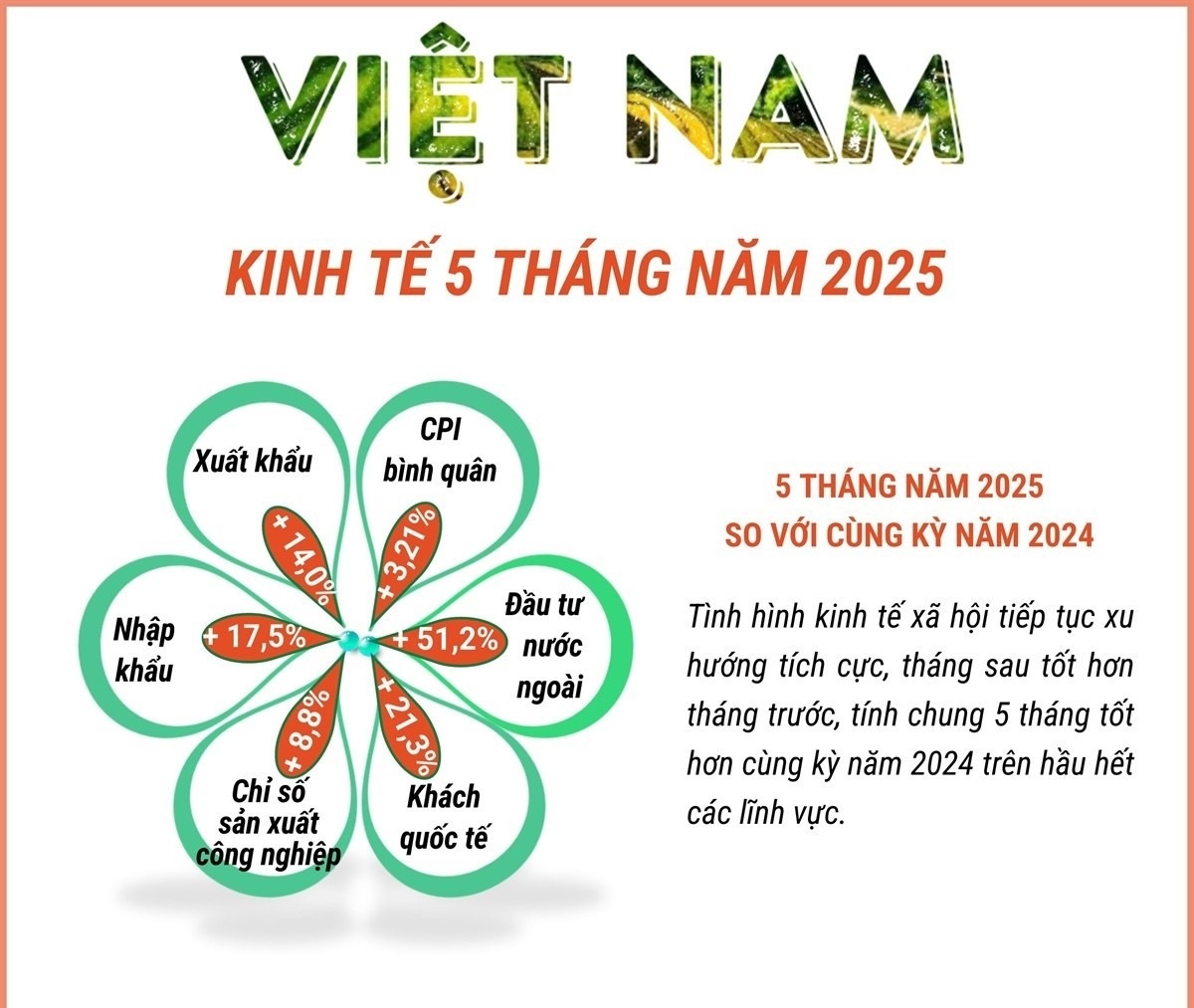 Tình hình kinh tế Việt Nam 5 tháng đầu năm 2025