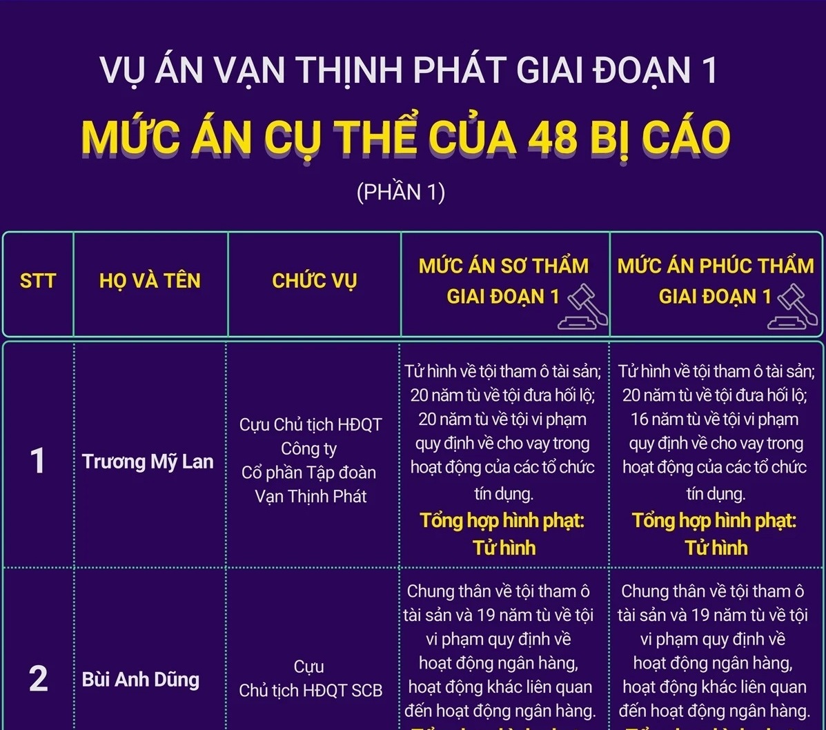 Mức án cụ thể của 48 bị cáo trong vụ án Vạn Thịnh Phát giai đoạn 1