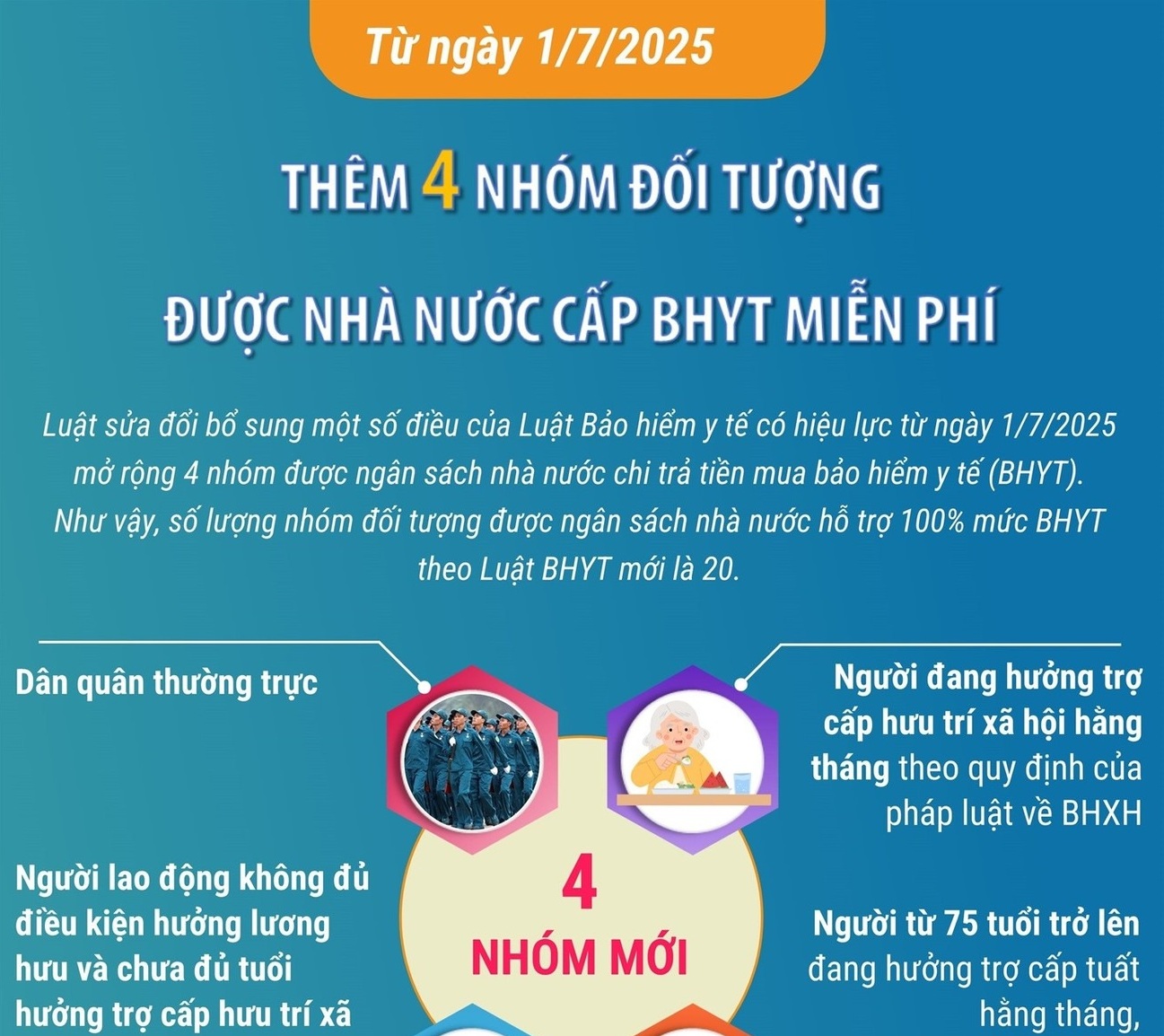 Thêm 4 nhóm đối tượng được Nhà nước cấp bảo hiểm y tế miễn phí