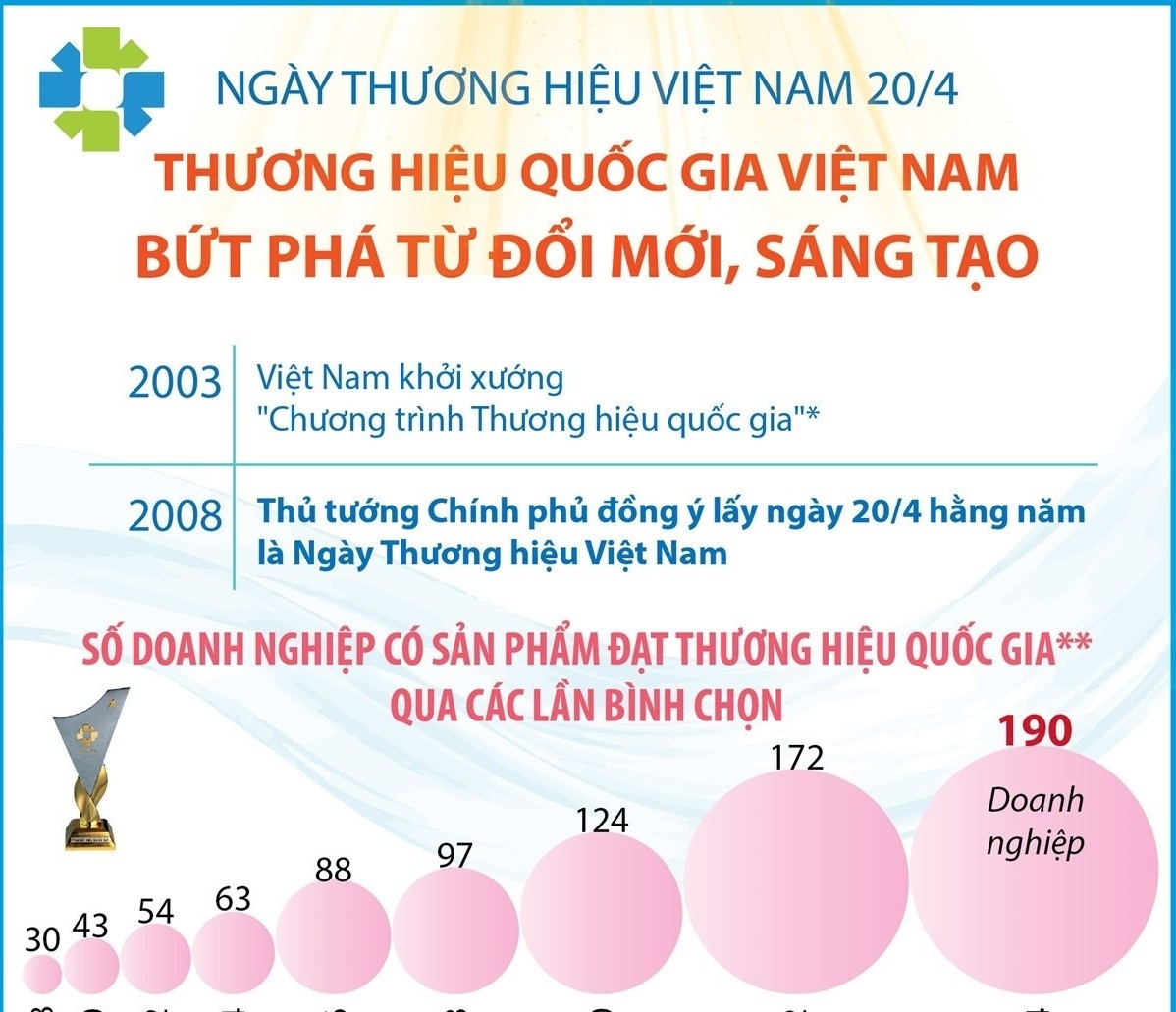 Thương hiệu quốc gia Việt Nam: Bứt phá từ đổi mới, sáng tạo