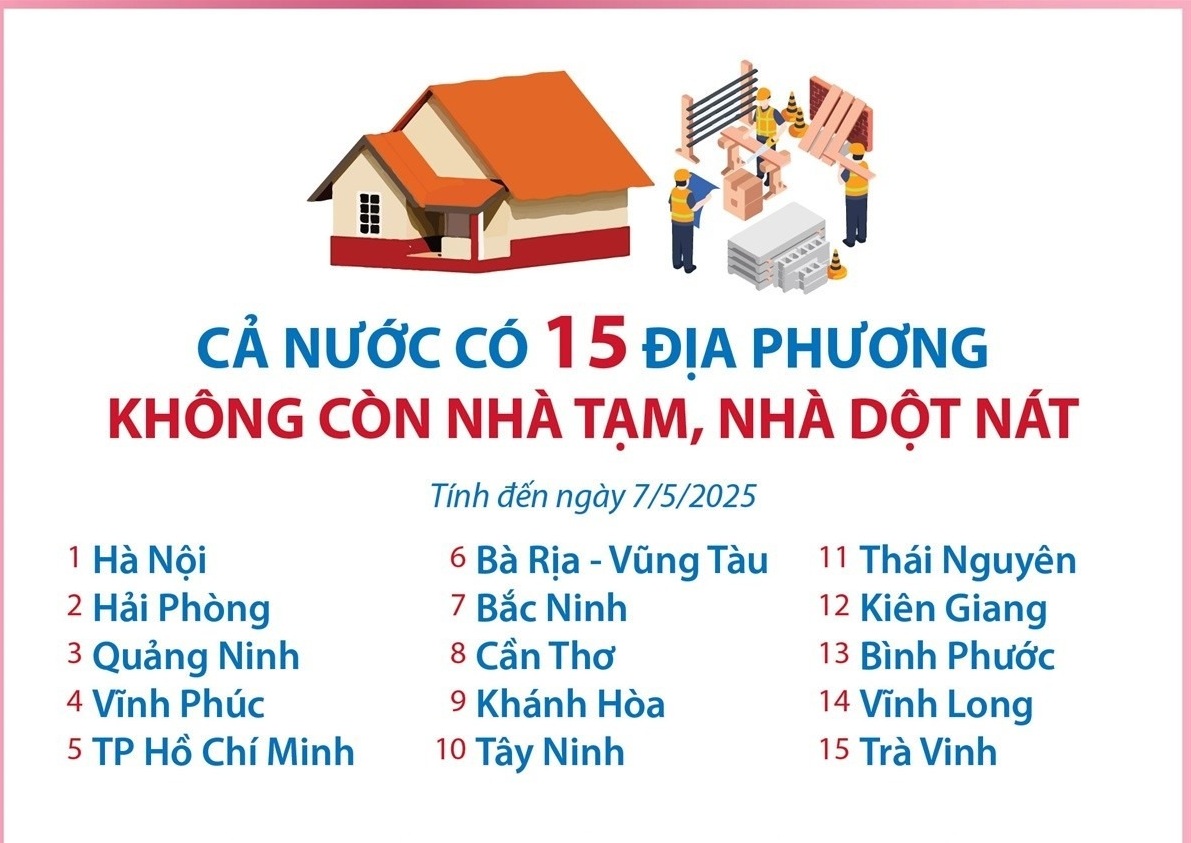 Cả nước có 15 địa phương không còn nhà tạm, nhà dột nát