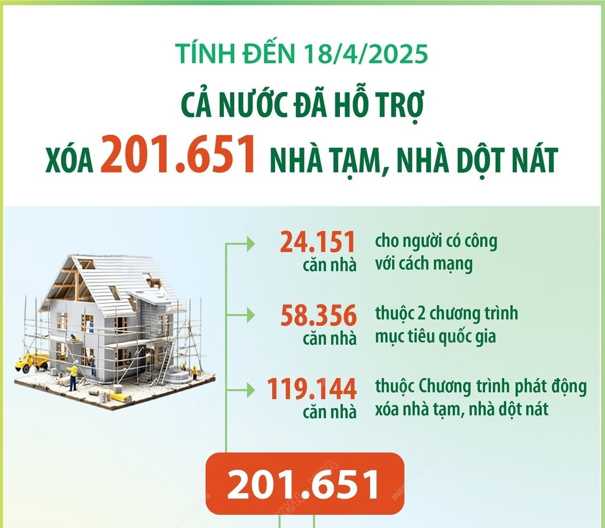 Đến 18/4/2025: Cả nước đã hỗ trợ xóa 201.651 căn nhà tạm, nhà dột nát